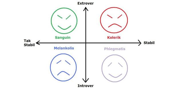 Tipe Kepribadian Manusia