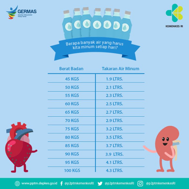 Ternyata Jumlah Air Putih Yang Harus Dikonsumsi Per Hari Harus Sesuai Dengan Berat Badan
