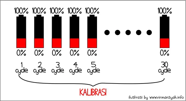 Tentang Wear Level, Cycle Baterai, Kalibrasi & BatteryCare 2 Cycle Baterai